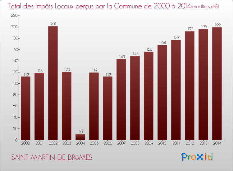 Evolution des Impôts Locaux pour la commune de SAINT-MARTIN-DE-BRôMES de 2000 à 2014 Evolution des Impôts Locaux pour SAINT-MARTIN-DE-BRôMES de 2000 à 2014