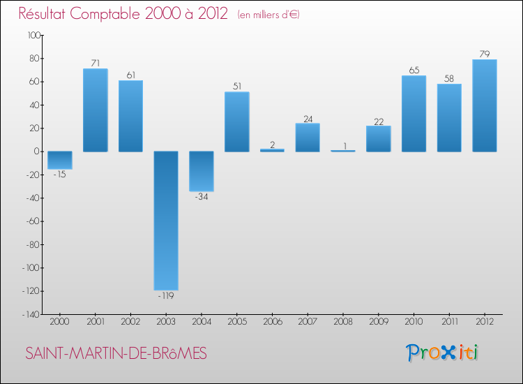 Evolution du résultat comptable pour la commune de SAINT-MARTIN-DE-BRôMES de 2000 à 2012 Evolution du résultat comptable pour SAINT-MARTIN-DE-BRôMES de 2000 à 2012