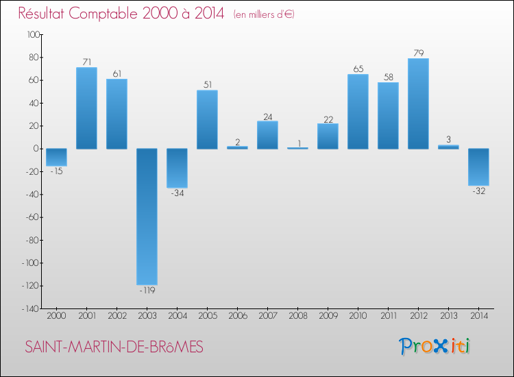 Evolution du résultat comptable pour la commune de SAINT-MARTIN-DE-BRôMES de 2000 à 2014 Evolution du résultat comptable pour SAINT-MARTIN-DE-BRôMES de 2000 à 2014