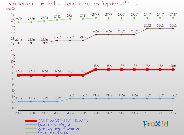 Evolution du taux de la taxe foncière sur le bati pour SAINT-MARTIN-DE-BRôMES et les communes proches de 2000 à 2012 Comparaison des taux de taxe foncière sur le bati pour SAINT-MARTIN-DE-BRôMES et les communes voisines de 2000 à 2012
