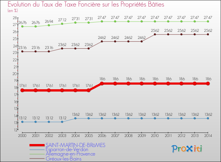 Evolution du taux de la taxe foncière sur le bati pour SAINT-MARTIN-DE-BRôMES et les communes proches de 2000 à 2014 Comparaison des taux de taxe foncière sur le bati pour SAINT-MARTIN-DE-BRôMES et les communes voisines de 2000 à 2014