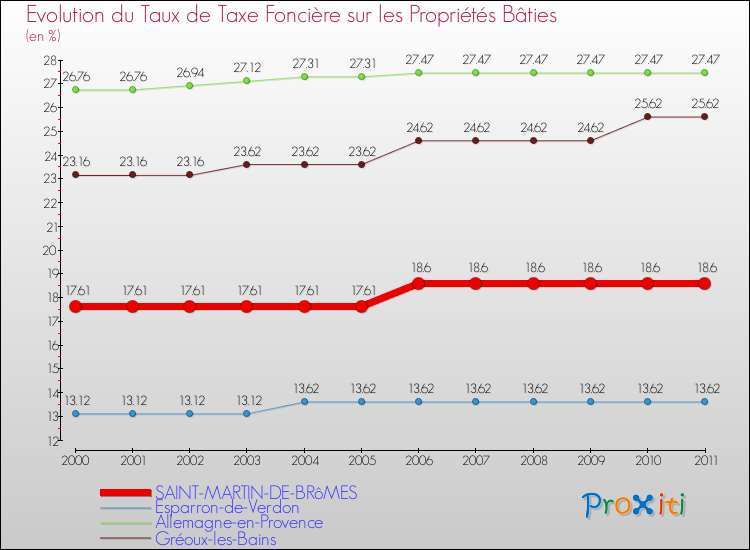 Evolution du taux de la taxe foncière sur le bati pour SAINT-MARTIN-DE-BRôMES et les communes proches Comparaison des taux de taxe foncière sur le bati pour SAINT-MARTIN-DE-BRôMES et les communes voisines