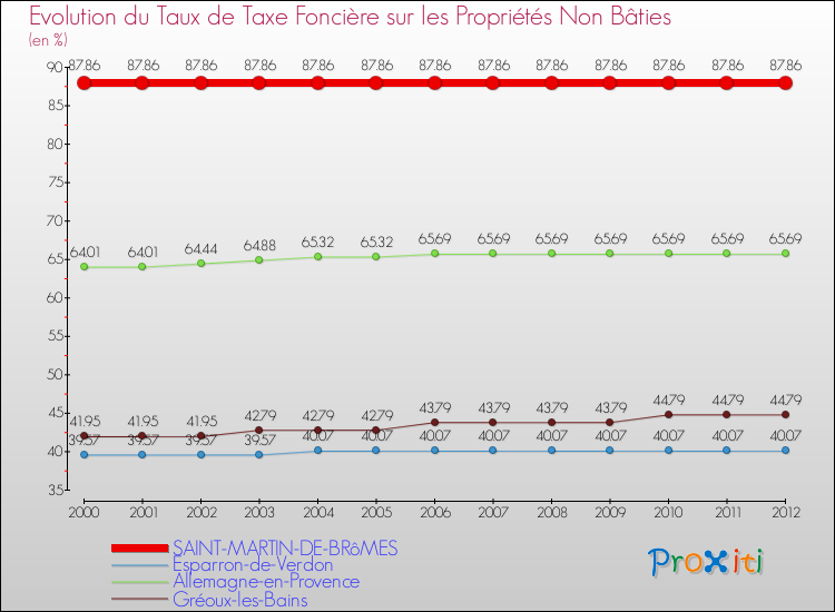 Evolution du taux de la taxe foncière sur les immeubles et terrains non batis pour SAINT-MARTIN-DE-BRôMES et les communes proches de 2000 à 2012 Comparaison des taux de la taxe foncière sur les immeubles et terrains non batis pour SAINT-MARTIN-DE-BRôMES et les communes voisines de 2000 à 2012