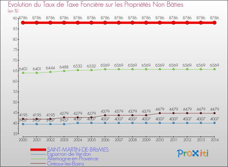 Evolution du taux de la taxe foncière sur les immeubles et terrains non batis pour SAINT-MARTIN-DE-BRôMES et les communes proches de 2000 à 2014 Comparaison des taux de la taxe foncière sur les immeubles et terrains non batis pour SAINT-MARTIN-DE-BRôMES et les communes voisines de 2000 à 2014