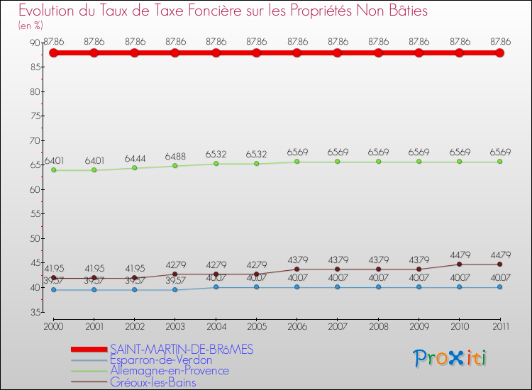 Evolution du taux de la taxe foncière sur les immeubles et terrains non batis pour SAINT-MARTIN-DE-BRôMES et les communes proches Comparaison des taux de la taxe foncière sur les immeubles et terrains non batis pour SAINT-MARTIN-DE-BRôMES et les communes voisines