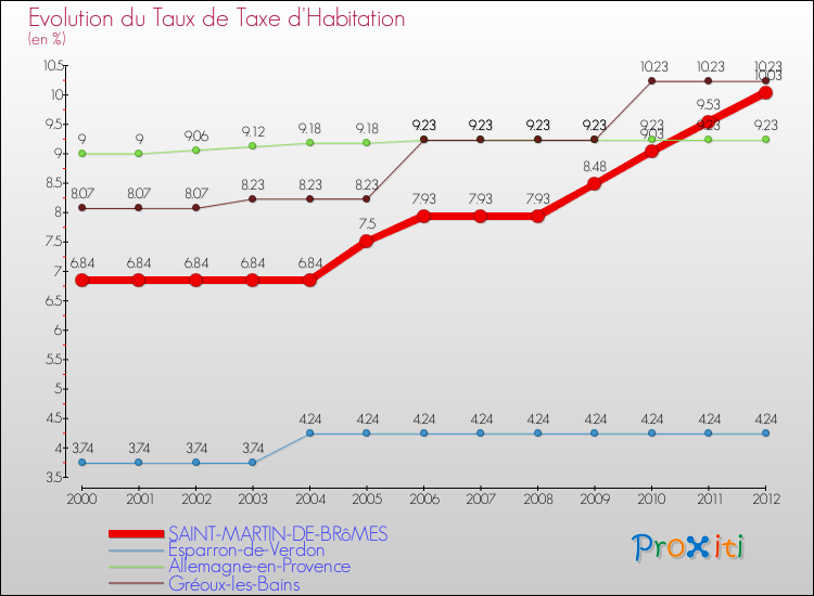 Evolution du taux de la taxe d'habitation pour SAINT-MARTIN-DE-BRôMES et les communes proches Comparaison des taux de la taxe d'habitation pour SAINT-MARTIN-DE-BRôMES et les communes voisines