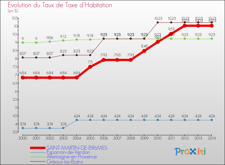 Evolution du taux de la taxe d'habitation pour SAINT-MARTIN-DE-BRôMES et les communes proches de 2000 à 2014 Comparaison des taux de la taxe d'habitation pour SAINT-MARTIN-DE-BRôMES et les communes voisines de 2000 à 2014