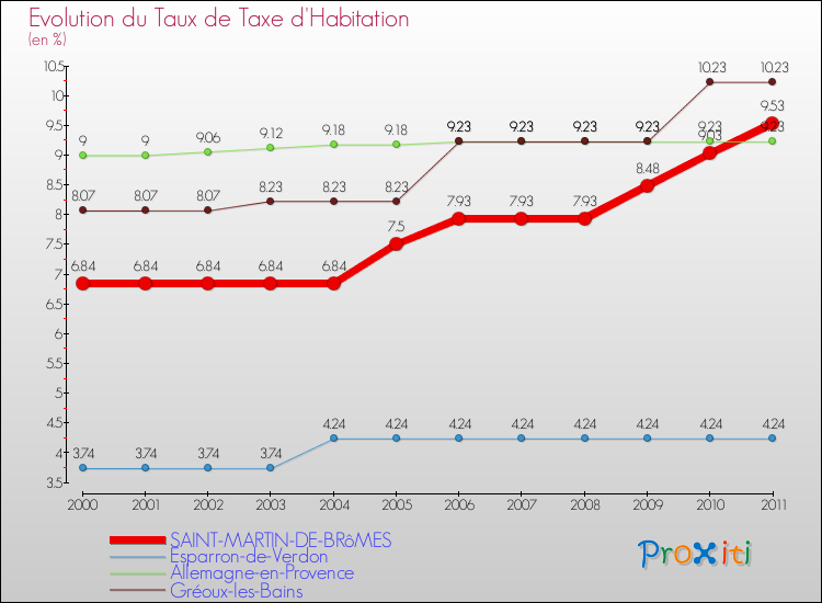 Evolution du taux de la taxe d'habitation pour SAINT-MARTIN-DE-BRôMES et les communes proches Comparaison des taux de la taxe d'habitation pour SAINT-MARTIN-DE-BRôMES et les communes voisines