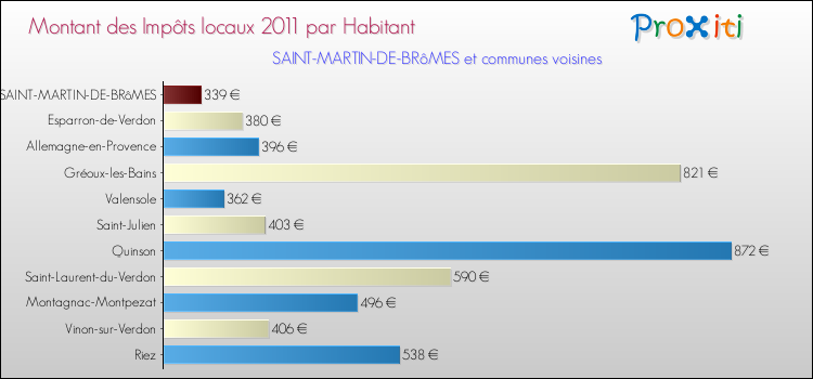 Montant des impôts locaux par Habitant pour SAINT-MARTIN-DE-BRôMES et les communes proches Comparaison des impôts locaux par habitant pour SAINT-MARTIN-DE-BRôMES et les communes voisines