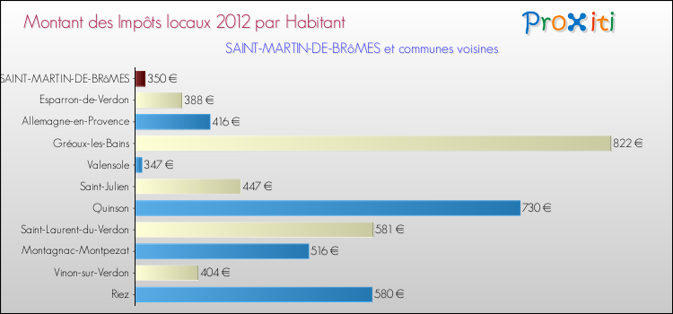 Montant des impôts locaux par Habitant pour SAINT-MARTIN-DE-BRôMES et les communes proches Comparaison des impôts locaux par habitant pour SAINT-MARTIN-DE-BRôMES et les communes voisines