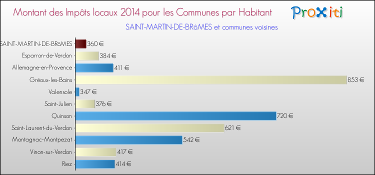 Montant des impôts locaux par Habitant pour SAINT-MARTIN-DE-BRôMES et les communes proches en 2014 Comparaison des impôts locaux par habitant pour SAINT-MARTIN-DE-BRôMES et les communes voisines en 2014