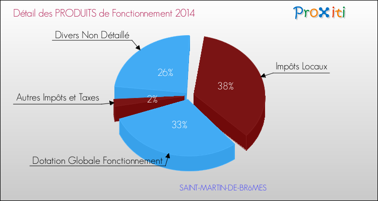 Décomposition du Budget de Fonctionnement 2014 de la commune de SAINT-MARTIN-DE-BRôMES Budget de Fonctionnement 2014 pour la commune de SAINT-MARTIN-DE-BRôMES
