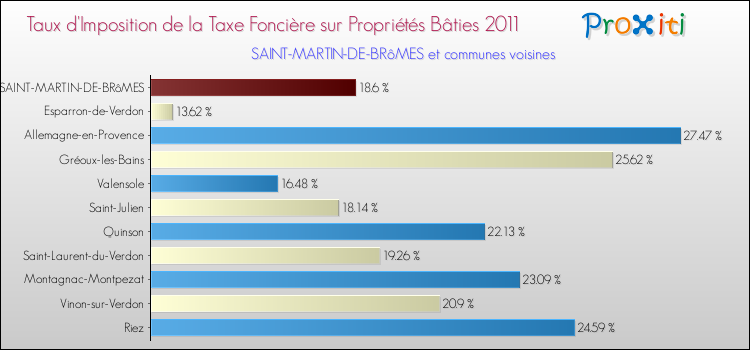 Taux d'imposition de la taxe foncière sur le bati 2011 pour SAINT-MARTIN-DE-BRôMES et les communes proches Comparaison des taux d'imposition de la taxe foncière sur le bati 2011 pour SAINT-MARTIN-DE-BRôMES et les communes voisines