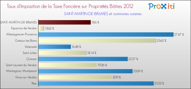 Taux d'imposition de la taxe foncière sur le bati 2012 pour SAINT-MARTIN-DE-BRôMES et les communes proches Comparaison des taux d'imposition de la taxe foncière sur le bati 2012 pour SAINT-MARTIN-DE-BRôMES et les communes voisines