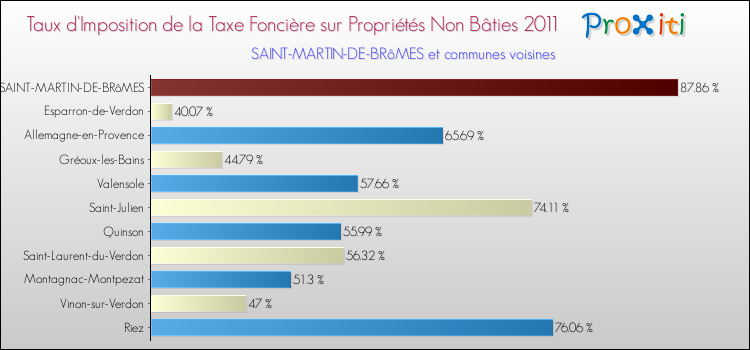 Taux d'imposition de la taxe foncière sur les immeubles et terrains non batis 2011 pour SAINT-MARTIN-DE-BRôMES et les communes proches Comparaison des taux d'imposition de la taxe foncière sur les immeubles et terrains non batis 2011 pour SAINT-MARTIN-DE-BRôMES et les communes voisines