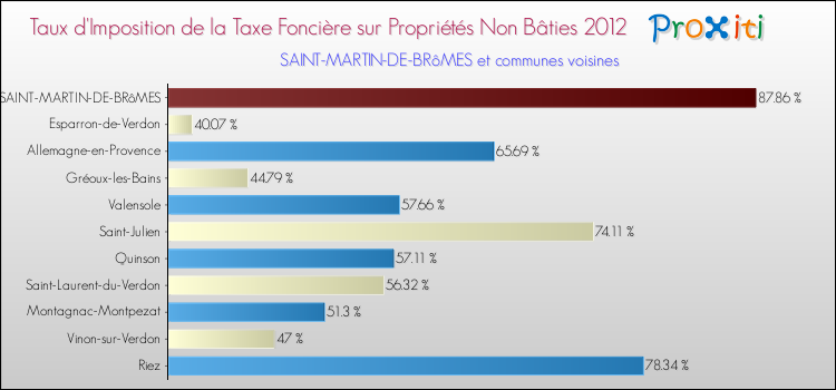 Taux d'imposition de la taxe foncière sur les immeubles et terrains non batis 2012 pour SAINT-MARTIN-DE-BRôMES et les communes proches Comparaison des taux d'imposition de la taxe foncière sur les immeubles et terrains non batis 2012 pour SAINT-MARTIN-DE-BRôMES et les communes voisines