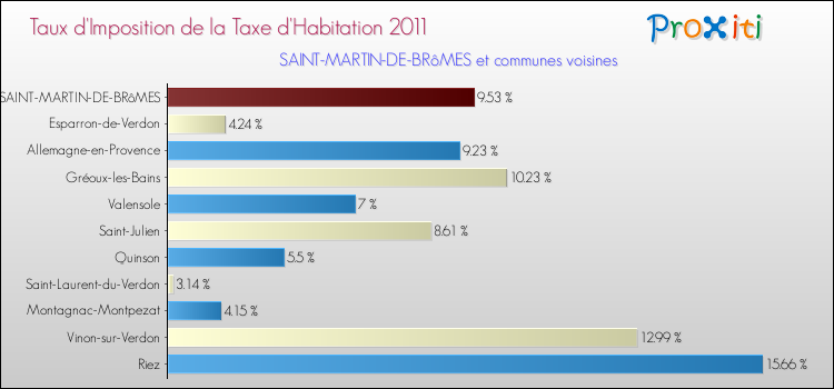 Taux d'imposition de la taxe d'habitation 2011 pour SAINT-MARTIN-DE-BRôMES et les communes proches Comparaison des taux d'imposition de la taxe d'habitation 2011 pour SAINT-MARTIN-DE-BRôMES et les communes voisines