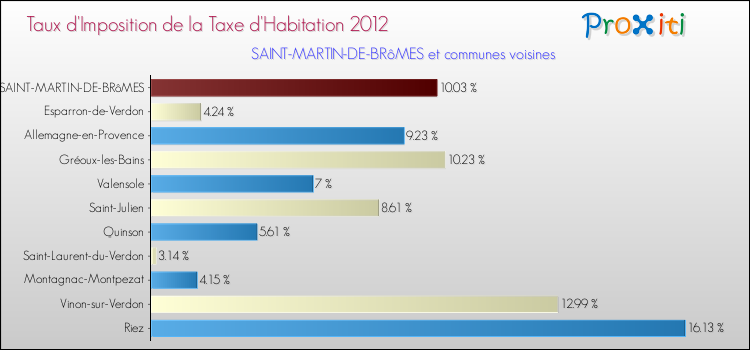 Taux d'imposition de la taxe d'habitation 2012 pour SAINT-MARTIN-DE-BRôMES et les communes proches Comparaison des taux d'imposition de la taxe d'habitation 2012 pour SAINT-MARTIN-DE-BRôMES et les communes voisines