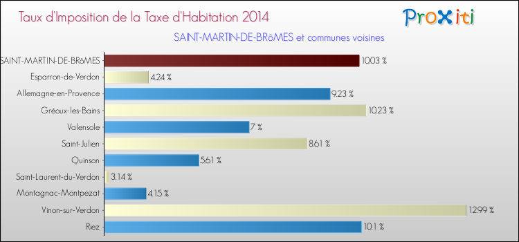 Taux d'imposition de la taxe d'habitation 2014 pour SAINT-MARTIN-DE-BRôMES et les communes proches Comparaison des taux d'imposition de la taxe d'habitation 2014 pour SAINT-MARTIN-DE-BRôMES et les communes voisines