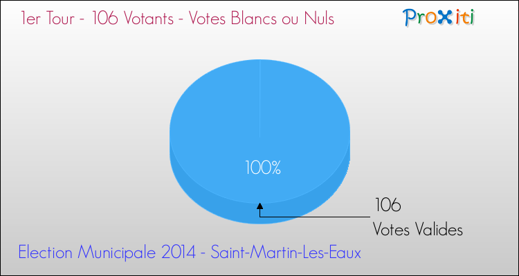 Votes blancs ou nuls au 1er Tour des Elections Municipales 2014 de la commune de Saint-Martin-Les-Eaux Elections Municipales 2014 - Votes blancs ou nuls au 1er Tour pour la commune de Saint-Martin-Les-Eaux