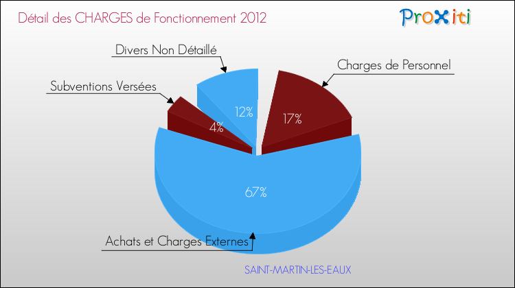 Décomposition des Charges de Fonctionnement 2012 de la commune de SAINT-MARTIN-LES-EAUX Charges de Fonctionnement 2012 pour la commune de SAINT-MARTIN-LES-EAUX