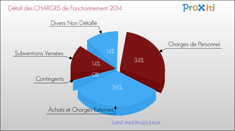 Décomposition des Charges de Fonctionnement 2014 de la commune de SAINT-MARTIN-LES-EAUX Charges de Fonctionnement 2014 pour la commune de SAINT-MARTIN-LES-EAUX