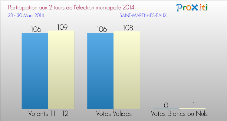 Participation comparée des 2 tours des Elections Municipales 2014 de la commune de SAINT-MARTIN-LES-EAUX Elections Municipales 2014 - Participation comparée des 2 tours pour la commune de SAINT-MARTIN-LES-EAUX