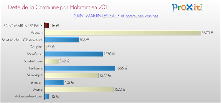Dette par habitant de la commune en 2011 pour SAINT-MARTIN-LES-EAUX et les communes proches Comparaison de la dette par habitant de la commune en 2011 pour SAINT-MARTIN-LES-EAUX et les communes voisines