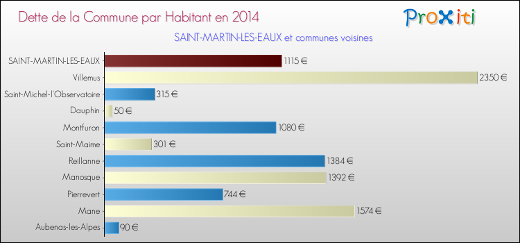Dette par habitant de la commune en 2014 pour SAINT-MARTIN-LES-EAUX et les communes proches Comparaison de la dette par habitant de la commune en 2014 pour SAINT-MARTIN-LES-EAUX et les communes voisines