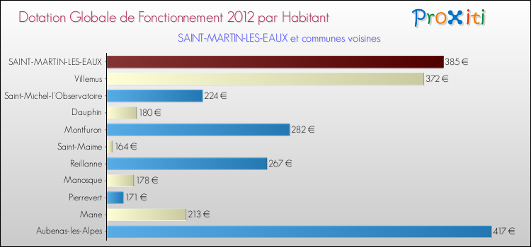 Montant des dotations globales de fonctionnement DGF par Habitant pour SAINT-MARTIN-LES-EAUX et les communes proches Comparaison des des dotations globales de fonctionnement DGF par habitant pour SAINT-MARTIN-LES-EAUX et les communes voisines