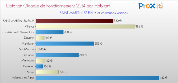 Montant des dotations globales de fonctionnement DGF par Habitant pour SAINT-MARTIN-LES-EAUX et les communes proches en 2014. Comparaison des des dotations globales de fonctionnement DGF par habitant pour SAINT-MARTIN-LES-EAUX et les communes voisines en 2014.