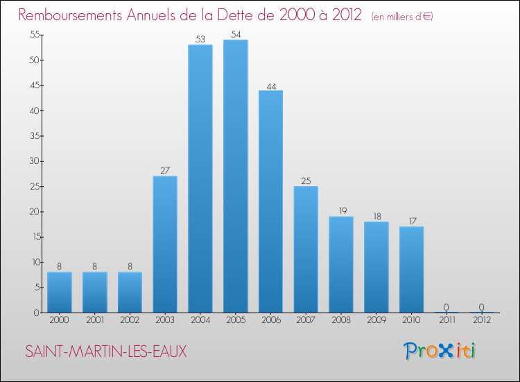 Evolution de l'annuité de la dette pour la commune de SAINT-MARTIN-LES-EAUX de 2000 à 2012 Annuités de la dette pour SAINT-MARTIN-LES-EAUX de 2000 à 2012