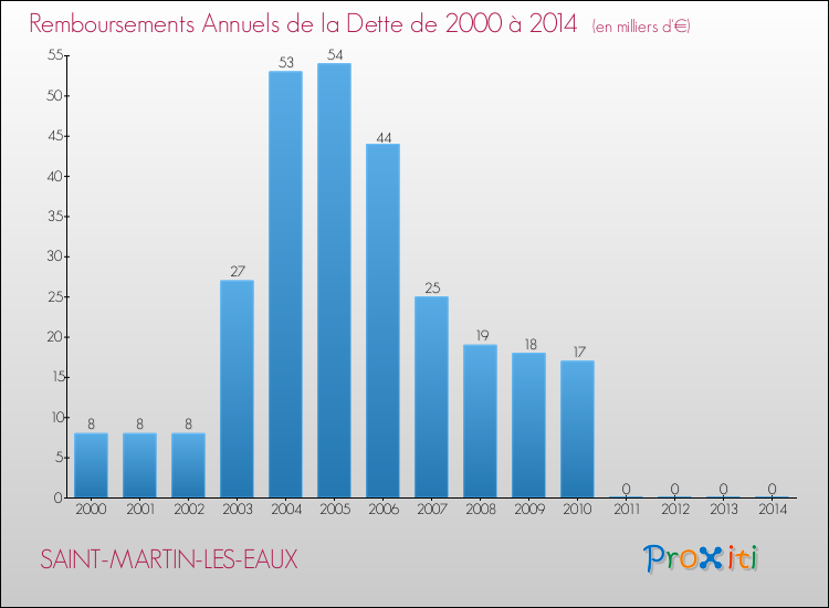 Evolution de l'annuité de la dette pour la commune de SAINT-MARTIN-LES-EAUX de 2000 à 2014 Annuités de la dette pour SAINT-MARTIN-LES-EAUX de 2000 à 2014