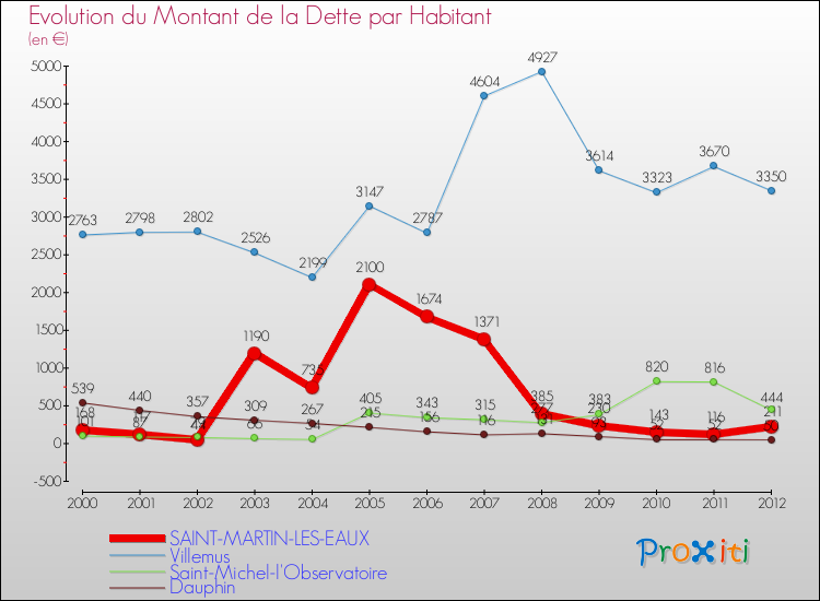 Evolution de la dette par habitant pour la commune de SAINT-MARTIN-LES-EAUX et les communes proches de 2000 à 2012 Comparaison de la dette par habitant pour SAINT-MARTIN-LES-EAUX et les communes voisines de 2000 à 2012