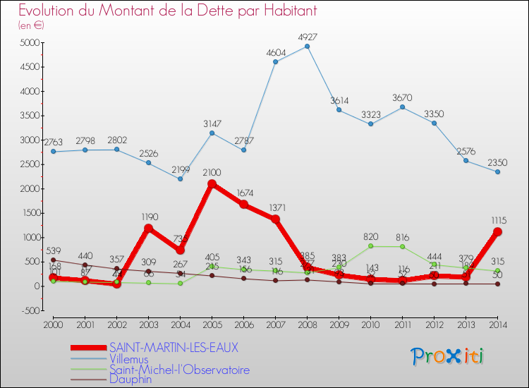 Evolution de la dette par habitant pour la commune de SAINT-MARTIN-LES-EAUX et les communes proches de 2000 à 2014 Comparaison de la dette par habitant pour SAINT-MARTIN-LES-EAUX et les communes voisines de 2000 à 2014