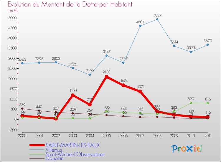Evolution de la dette par habitant pour la commune de SAINT-MARTIN-LES-EAUX et les communes proches Comparaison de la dette par habitant pour SAINT-MARTIN-LES-EAUX et les communes voisines