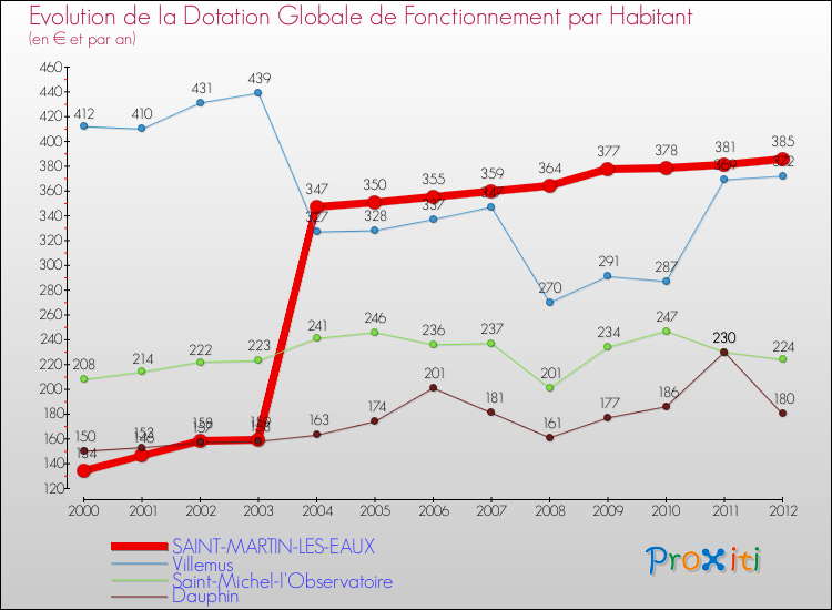Evolution et montant de la dotation globale de fonctionnement par Habitant pour SAINT-MARTIN-LES-EAUX et les communes proches Comparaison des dotations globales de fonctionnement par habitant pour SAINT-MARTIN-LES-EAUX et les communes voisines