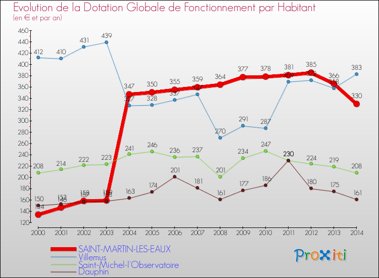 Evolution et montant de la dotation globale de fonctionnement par Habitant pour SAINT-MARTIN-LES-EAUX et les communes proches de 2000 à 2014. Comparaison des dotations globales de fonctionnement par habitant pour SAINT-MARTIN-LES-EAUX et les communes voisines de 2000 à 2014.