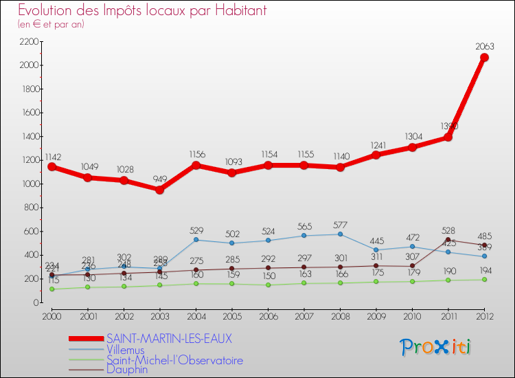 Evolution et montant des impôts locaux par Habitant pour SAINT-MARTIN-LES-EAUX et les communes proches Comparaison des impôts locaux par habitant pour SAINT-MARTIN-LES-EAUX et les communes voisines