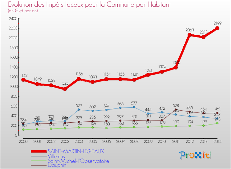 Evolution et montant des impôts locaux par Habitant pour SAINT-MARTIN-LES-EAUX et les communes proches de 2000 à 2014 Comparaison des impôts locaux par habitant pour SAINT-MARTIN-LES-EAUX et les communes voisines de 2000 à 2014