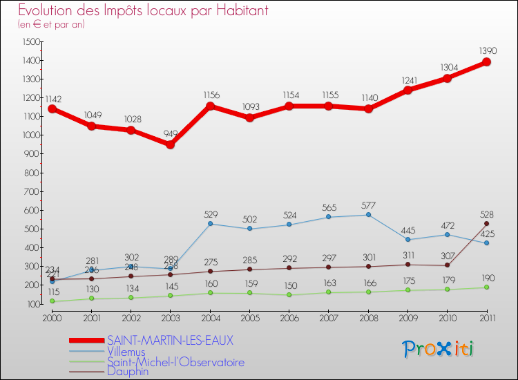Evolution et montant des impôts locaux par Habitant pour SAINT-MARTIN-LES-EAUX et les communes proches Comparaison des impôts locaux par habitant pour SAINT-MARTIN-LES-EAUX et les communes voisines