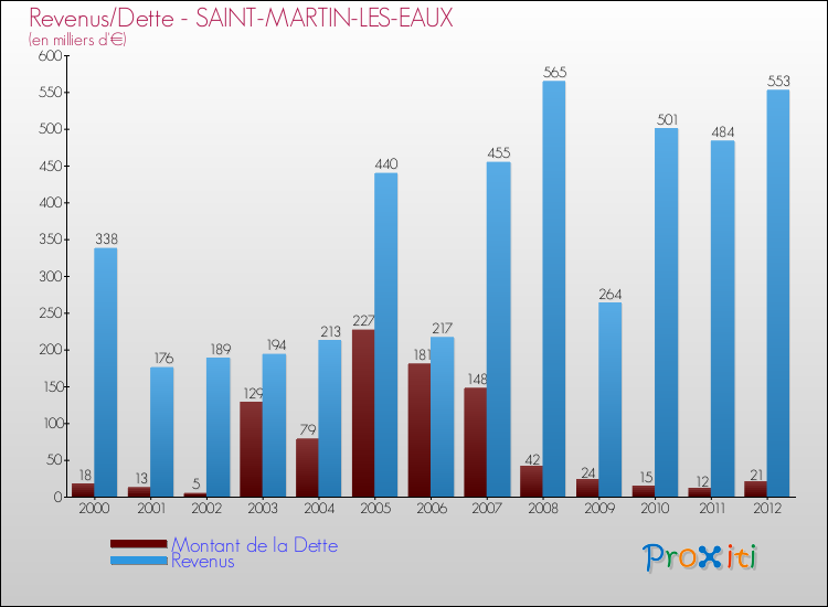 Evolution comparée de la dette et des revenus pour la commune de SAINT-MARTIN-LES-EAUX de 2000 à 2012 Comparaison de la dette et des revenus pour SAINT-MARTIN-LES-EAUX de 2000 à 2012