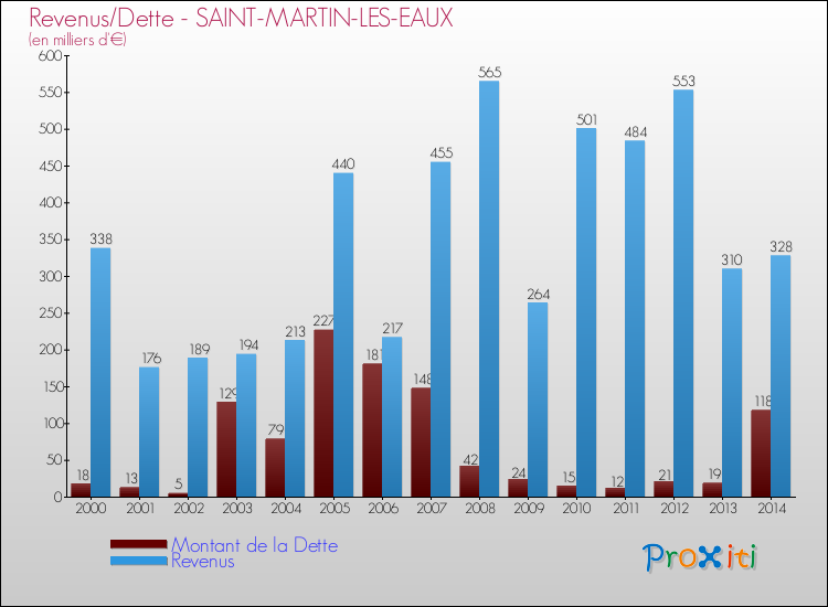 Evolution comparée de la dette et des revenus pour la commune de SAINT-MARTIN-LES-EAUX de 2000 à 2014 Comparaison de la dette et des revenus pour SAINT-MARTIN-LES-EAUX de 2000 à 2014