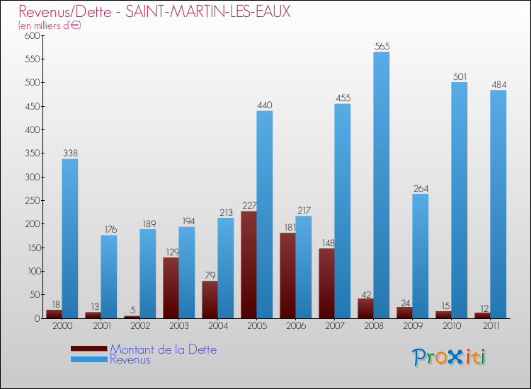 Evolution comparée de la dette et des revenus pour la commune de SAINT-MARTIN-LES-EAUX de 2000 à 2011 Comparaison de la dette et des revenus pour SAINT-MARTIN-LES-EAUX de 2000 à 2011