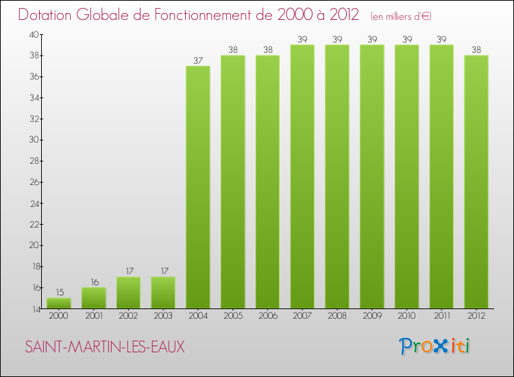 Evolution du montant de la Dotation Globale de Fonctionnement pour la commune de SAINT-MARTIN-LES-EAUX de 2000 à 2012 Evolution du montant de la Dotation Globale de Fonctionnement pour SAINT-MARTIN-LES-EAUX de 2000 à 2012
