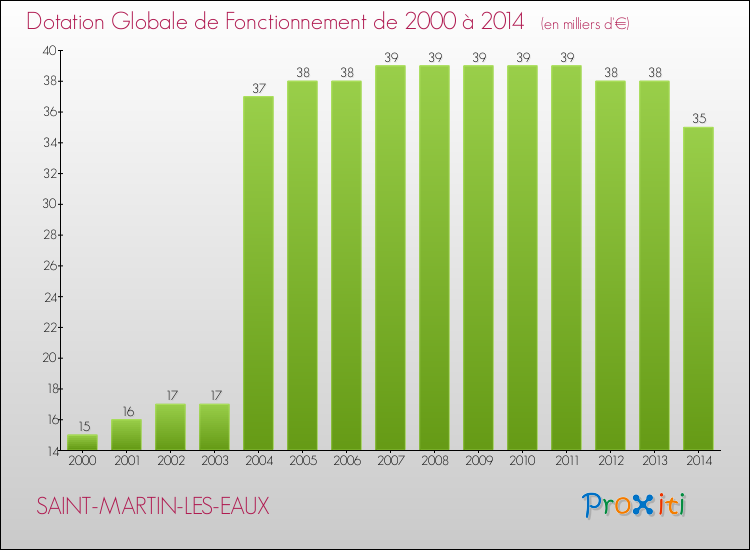 Evolution du montant de la Dotation Globale de Fonctionnement pour la commune de SAINT-MARTIN-LES-EAUX de 2000 à 2014 Evolution du montant de la Dotation Globale de Fonctionnement pour SAINT-MARTIN-LES-EAUX de 2000 à 2014