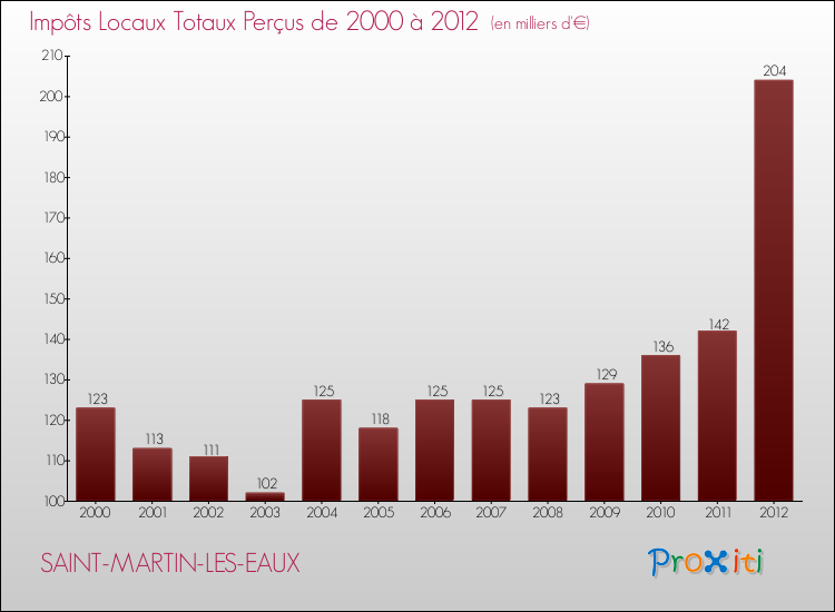Evolution des Impôts Locaux pour la commune de SAINT-MARTIN-LES-EAUX de 2000 à 2012 Evolution des Impôts Locaux pour SAINT-MARTIN-LES-EAUX de 2000 à 2012