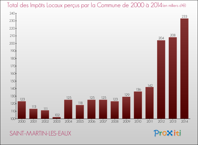 Evolution des Impôts Locaux pour la commune de SAINT-MARTIN-LES-EAUX de 2000 à 2014 Evolution des Impôts Locaux pour SAINT-MARTIN-LES-EAUX de 2000 à 2014
