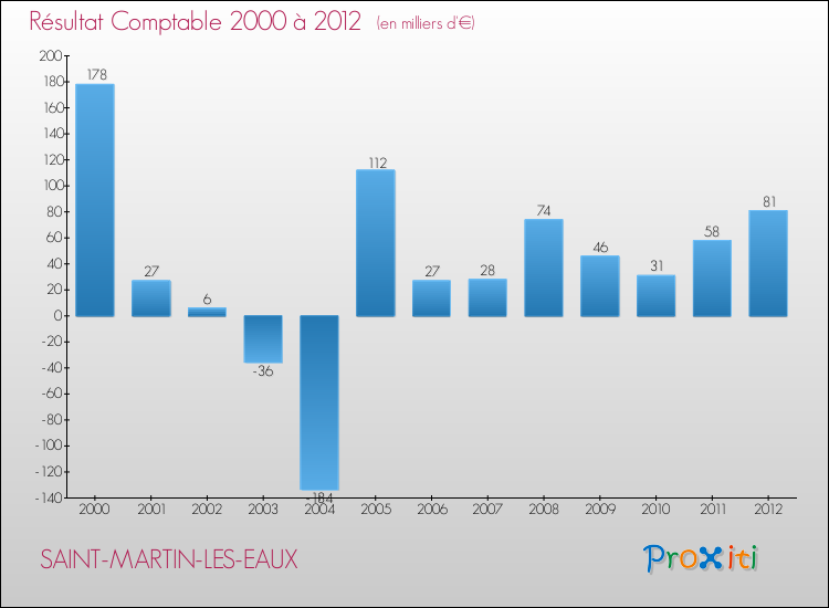 Evolution du résultat comptable pour la commune de SAINT-MARTIN-LES-EAUX de 2000 à 2012 Evolution du résultat comptable pour SAINT-MARTIN-LES-EAUX de 2000 à 2012