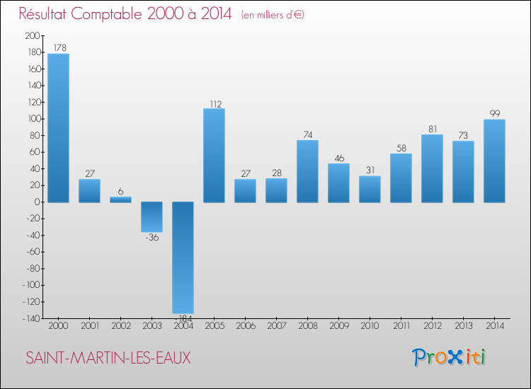 Evolution du résultat comptable pour la commune de SAINT-MARTIN-LES-EAUX de 2000 à 2014 Evolution du résultat comptable pour SAINT-MARTIN-LES-EAUX de 2000 à 2014
